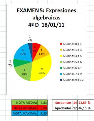 Estadísticas. Examen 5  (Expresiones algebraicas)